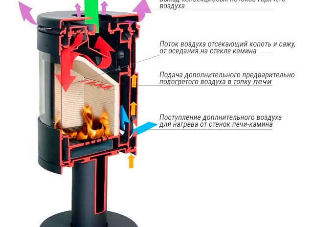 Печи с вторичным дожигом